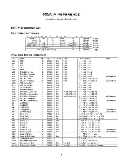 risc v green card|risc v reference card.